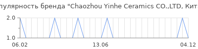 Популярность chaozhou yinhe ceramics co ltd китай