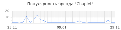 Популярность chaplet