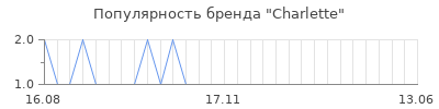 Популярность charlette