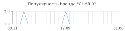 Популярность charly