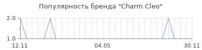 Популярность charm cleo