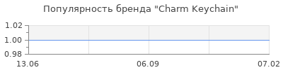 Популярность Charm Keychain