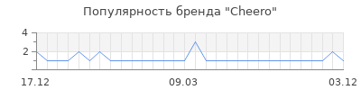 Популярность cheero