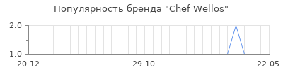 Популярность chef wellos