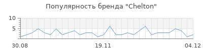 Популярность chelton