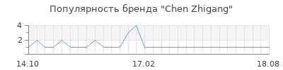Популярность Chen Zhigang