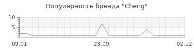Популярность cheng