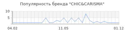 Популярность CHIC&CARISMA