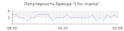 Популярность chic mama