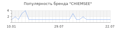 Популярность chiemsee