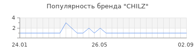 Популярность CHILZ