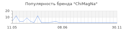 Популярность ChiMagNa
