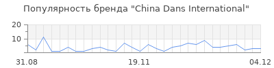 Популярность china dans international