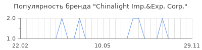 Популярность chinalight imp exp corp