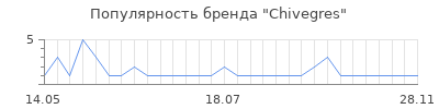 Популярность Chivegres