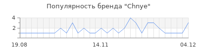 Популярность Chnye