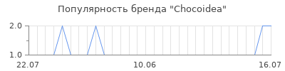 Популярность chocoidea