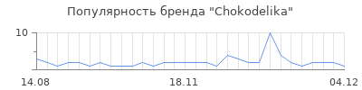 Популярность chokodelika
