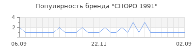 Популярность chopo 1991