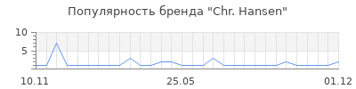 Популярность chr hansen
