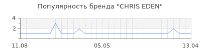 Популярность chris eden