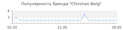 Популярность christian berg