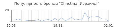 Популярность christina израиль