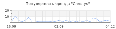 Популярность christys