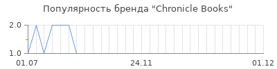 Популярность chronicle books