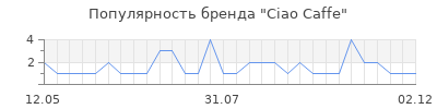 Популярность ciao caffe