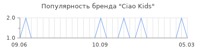 Популярность ciao kids