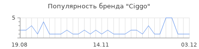 Популярность ciggo