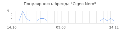 Популярность Cigno Nero