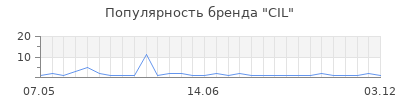 Популярность CIL
