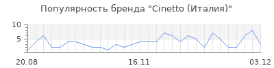 Популярность Cinetto (Италия)