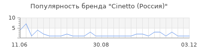 Популярность Cinetto (Россия)