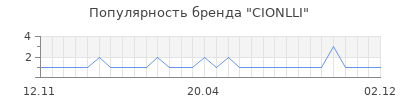 Популярность cionlli