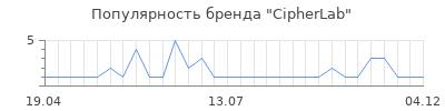 Популярность cipherlab