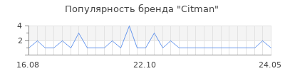 Популярность citman