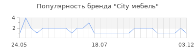 Популярность City мебель