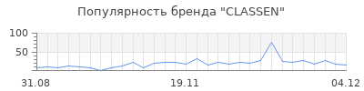 Популярность classen