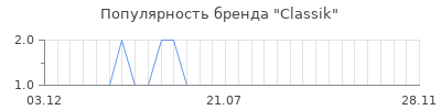 Популярность classik