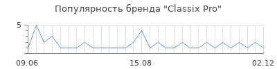 Популярность classix pro