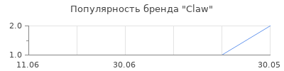 Популярность Claw