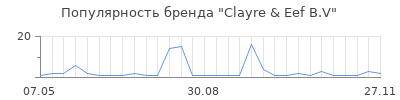 Популярность Clayre & Eef B.V
