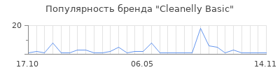 Популярность Cleanelly Basic