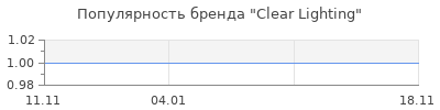 Популярность Clear Lighting