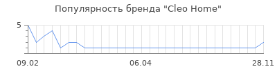 Популярность cleo home