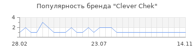 Популярность clever chek