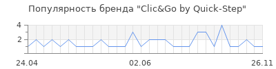 Популярность Clic&Go by Quick-Step